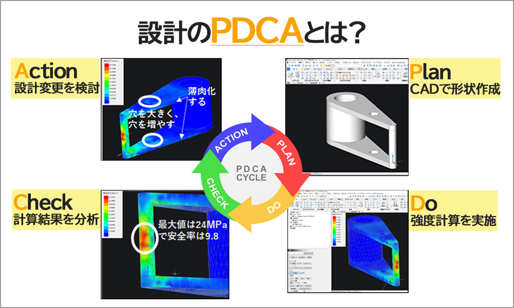 設計のPDCAとは