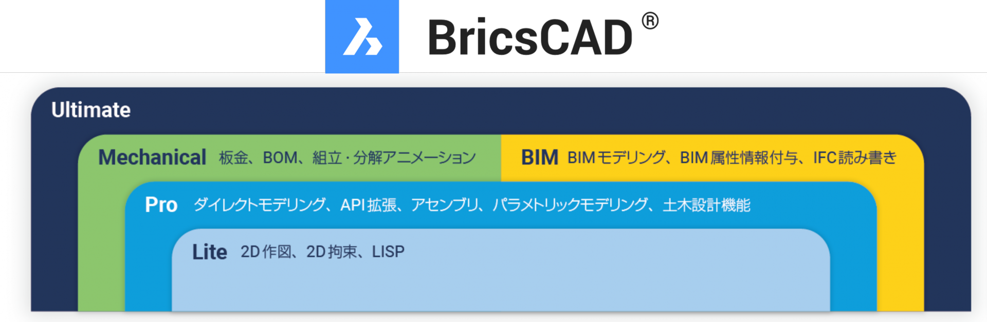 BricsCAD V22ラインナップ