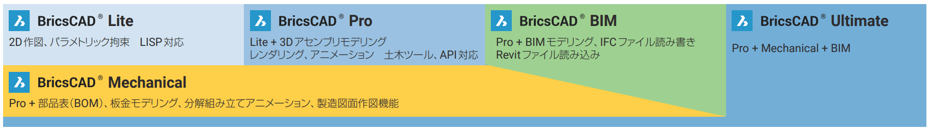 BricsCAD V23ラインナップ