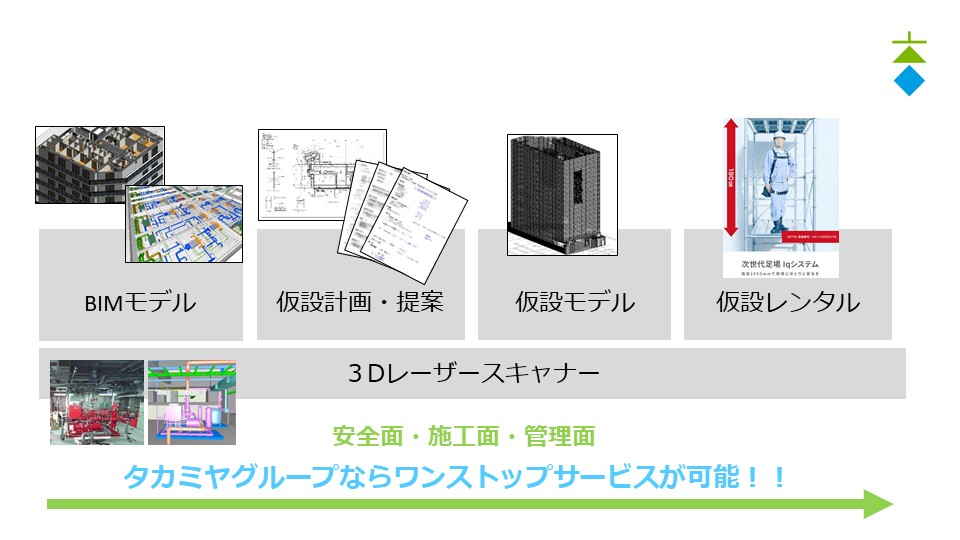 「タカミヤの仮設BIM」一貫体制について